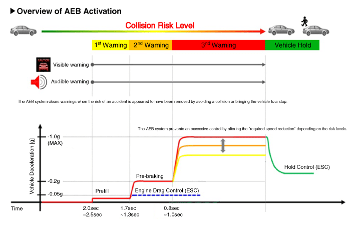 Kia Rio Assist Emergency Braking Aeb System Brake System